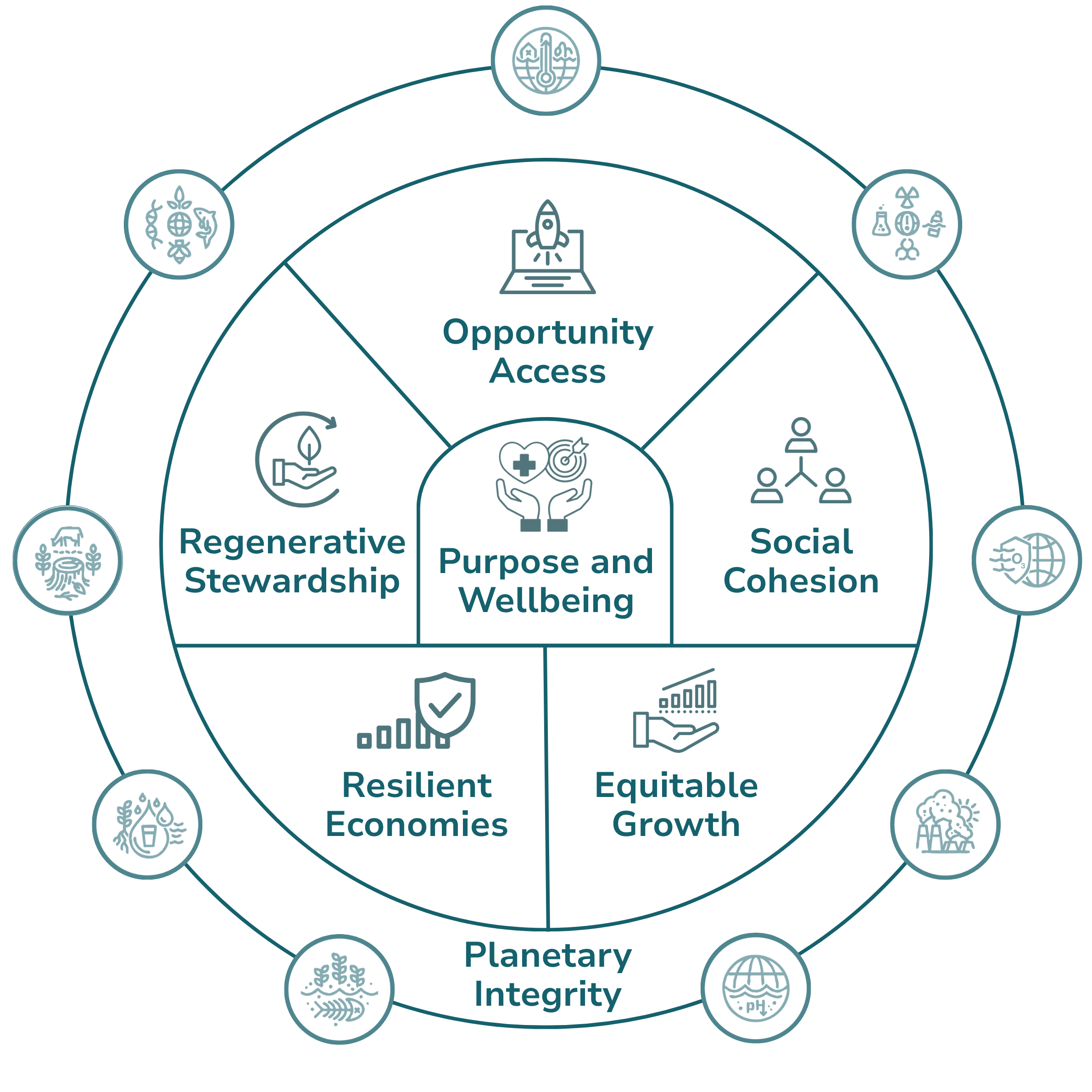 The Prosper Compass — circular diagram with seven interconnected dimensions